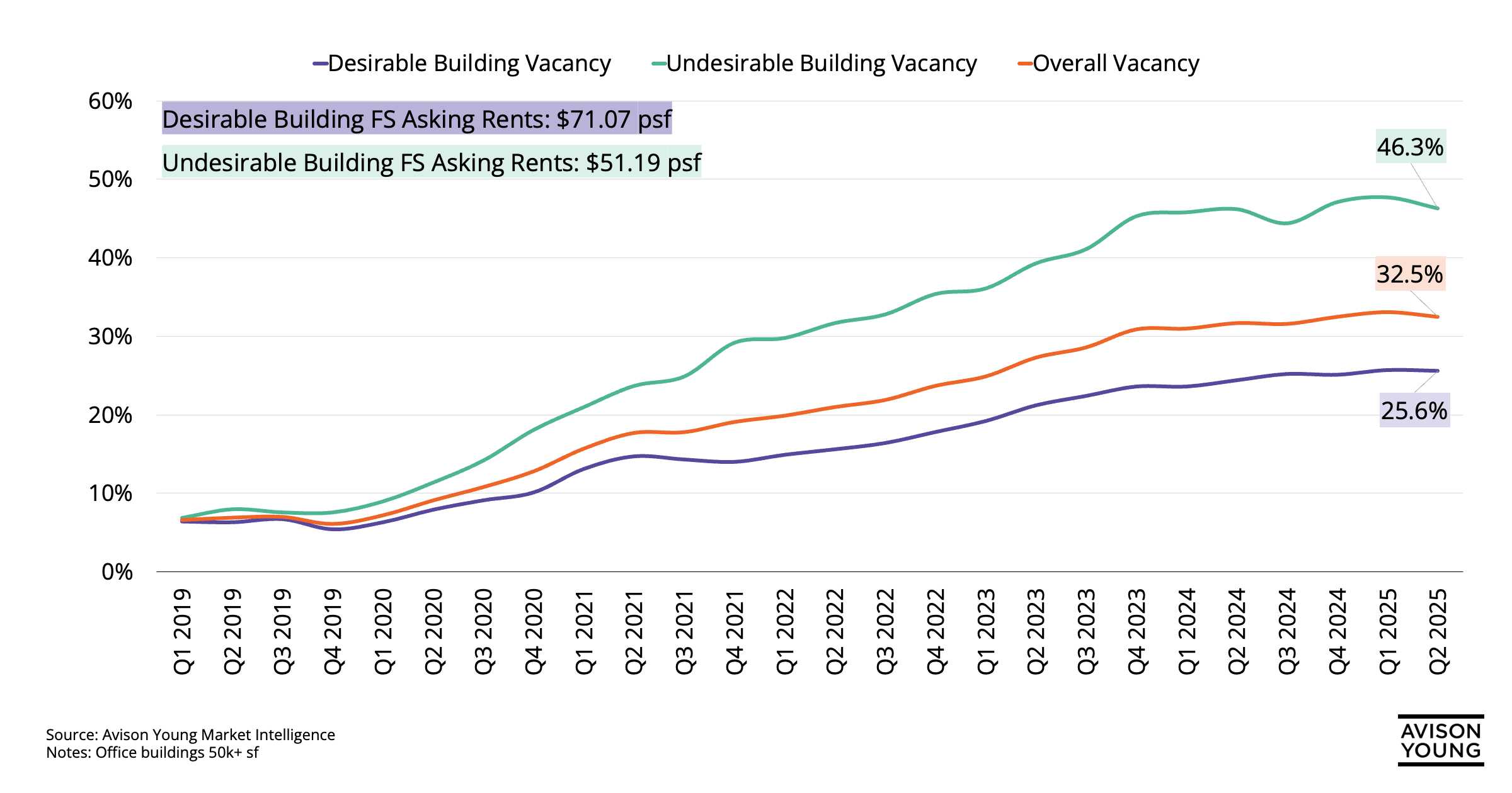 chart showing the increasing gap in vacancy rates for desirable vs undesirable buildings in San Francisco, quarterly fgrom Q1 2019 to Q2 2025